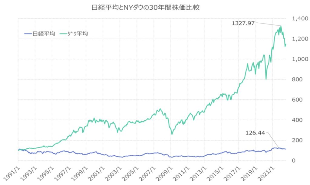 「NYダウ」「日経平均」株価指数の推移
